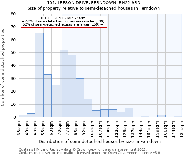 101, LEESON DRIVE, FERNDOWN, BH22 9RD: Size of property relative to semi-detached houses houses in Ferndown