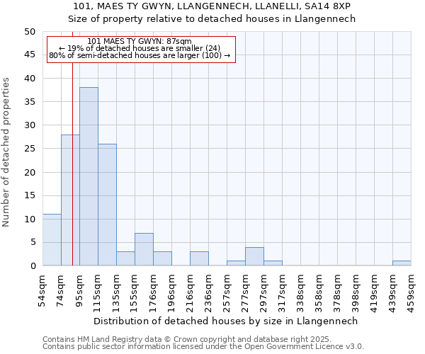 101, MAES TY GWYN, LLANGENNECH, LLANELLI, SA14 8XP: Size of property relative to detached houses in Llangennech