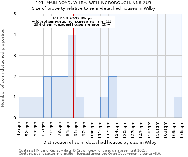 101, MAIN ROAD, WILBY, WELLINGBOROUGH, NN8 2UB: Size of property relative to semi-detached houses houses in Wilby