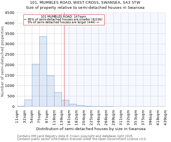 101, MUMBLES ROAD, WEST CROSS, SWANSEA, SA3 5TW: Size of property relative to semi-detached houses houses in Swansea