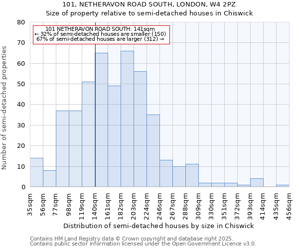 101, NETHERAVON ROAD SOUTH, LONDON, W4 2PZ: Size of property relative to semi-detached houses houses in Chiswick