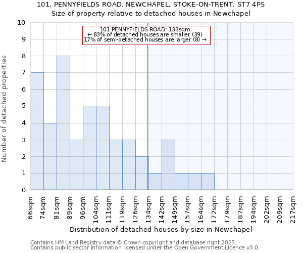 101, PENNYFIELDS ROAD, NEWCHAPEL, STOKE-ON-TRENT, ST7 4PS: Size of property relative to detached houses houses in Newchapel