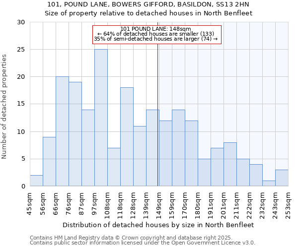 101, POUND LANE, BOWERS GIFFORD, BASILDON, SS13 2HN: Size of property relative to detached houses houses in North Benfleet