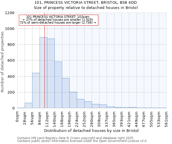 101, PRINCESS VICTORIA STREET, BRISTOL, BS8 4DD: Size of property relative to detached houses houses in Bristol