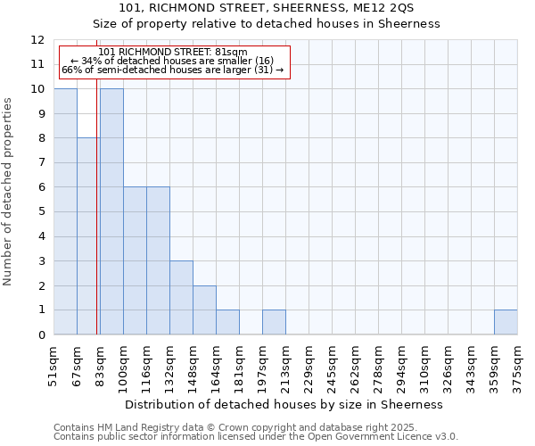 101, RICHMOND STREET, SHEERNESS, ME12 2QS: Size of property relative to detached houses houses in Sheerness