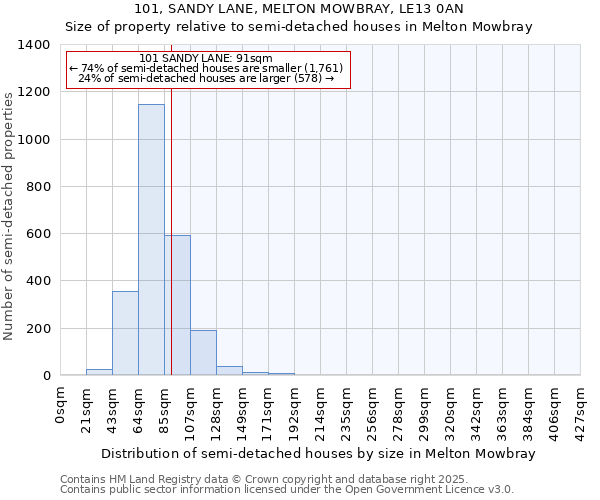 101, SANDY LANE, MELTON MOWBRAY, LE13 0AN: Size of property relative to semi-detached houses houses in Melton Mowbray