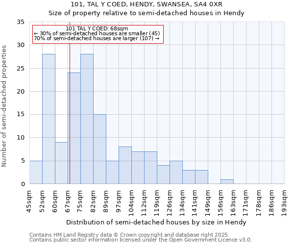 101, TAL Y COED, HENDY, SWANSEA, SA4 0XR: Size of property relative to detached houses in Hendy