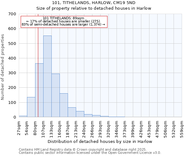 101, TITHELANDS, HARLOW, CM19 5ND: Size of property relative to detached houses houses in Harlow