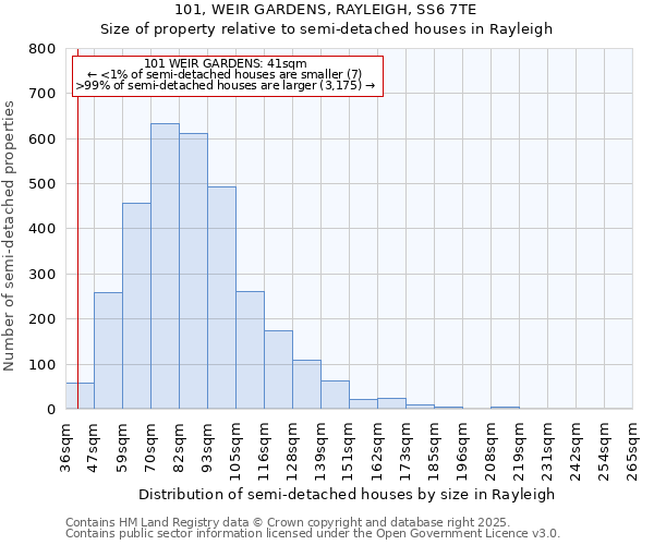 101, WEIR GARDENS, RAYLEIGH, SS6 7TE: Size of property relative to semi-detached houses houses in Rayleigh