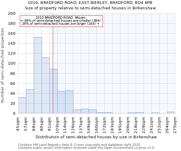 1010, BRADFORD ROAD, EAST BIERLEY, BRADFORD, BD4 6PB: Size of property relative to semi-detached houses houses in Birkenshaw