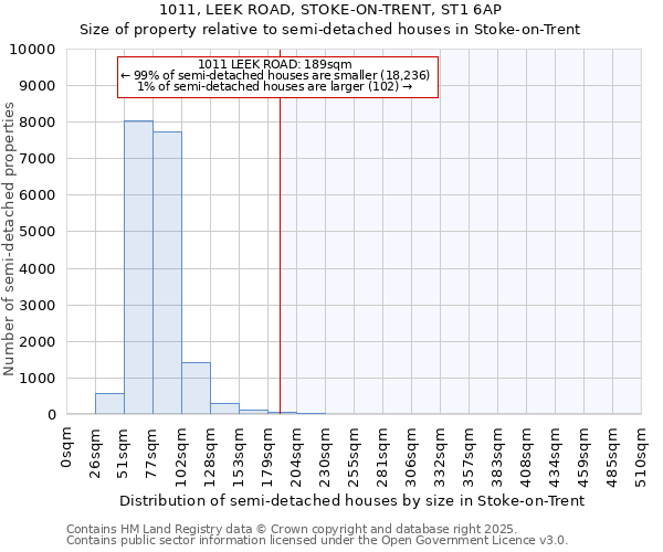 1011, LEEK ROAD, STOKE-ON-TRENT, ST1 6AP: Size of property relative to semi-detached houses houses in Stoke-on-Trent