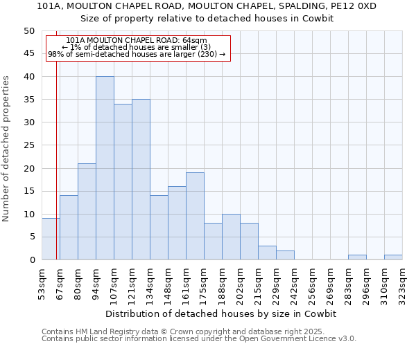 101A, MOULTON CHAPEL ROAD, MOULTON CHAPEL, SPALDING, PE12 0XD: Size of property relative to detached houses houses in Cowbit