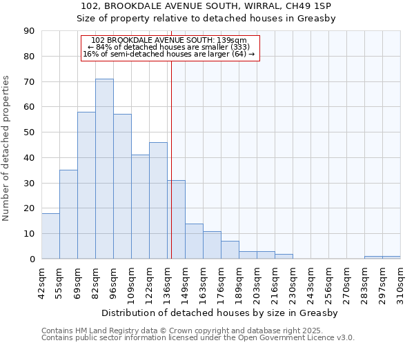 102, BROOKDALE AVENUE SOUTH, WIRRAL, CH49 1SP: Size of property relative to detached houses houses in Greasby