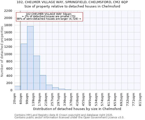 102, CHELMER VILLAGE WAY, SPRINGFIELD, CHELMSFORD, CM2 6QP: Size of property relative to detached houses houses in Chelmsford