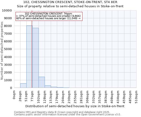 102, CHESSINGTON CRESCENT, STOKE-ON-TRENT, ST4 8ER: Size of property relative to semi-detached houses houses in Stoke-on-Trent