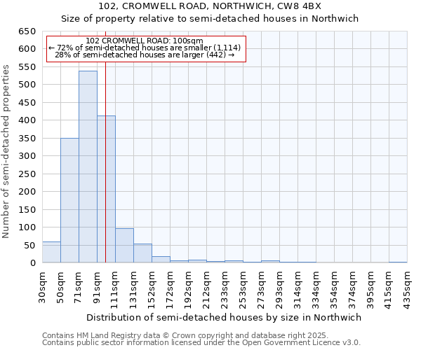 102, CROMWELL ROAD, NORTHWICH, CW8 4BX: Size of property relative to semi-detached houses houses in Northwich
