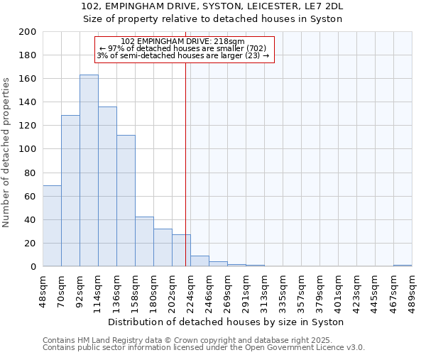 102, EMPINGHAM DRIVE, SYSTON, LEICESTER, LE7 2DL: Size of property relative to detached houses houses in Syston