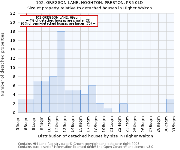 102, GREGSON LANE, HOGHTON, PRESTON, PR5 0LD: Size of property relative to detached houses houses in Higher Walton