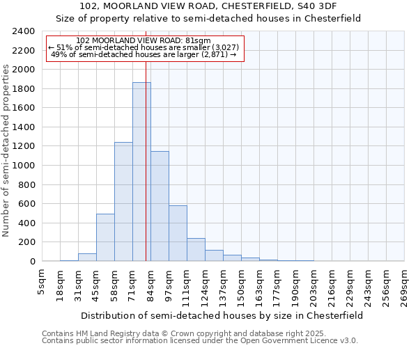 102, MOORLAND VIEW ROAD, CHESTERFIELD, S40 3DF: Size of property relative to semi-detached houses houses in Chesterfield