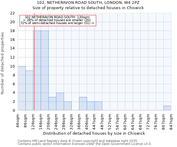 102, NETHERAVON ROAD SOUTH, LONDON, W4 2PZ: Size of property relative to detached houses houses in Chiswick