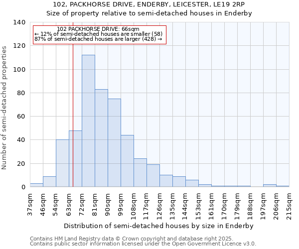 102, PACKHORSE DRIVE, ENDERBY, LEICESTER, LE19 2RP: Size of property relative to semi-detached houses houses in Enderby