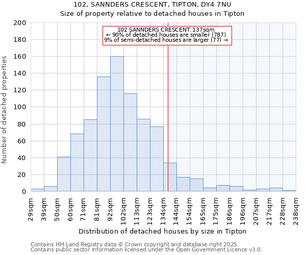 102, SANNDERS CRESCENT, TIPTON, DY4 7NU: Size of property relative to detached houses houses in Tipton