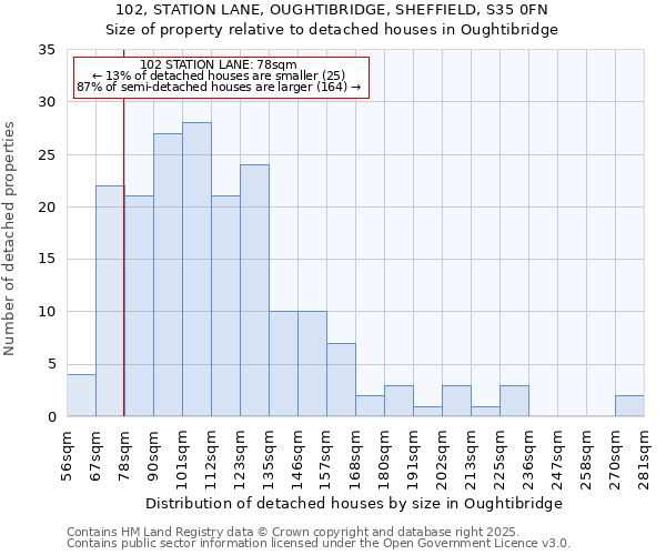 102, STATION LANE, OUGHTIBRIDGE, SHEFFIELD, S35 0FN: Size of property relative to detached houses houses in Oughtibridge