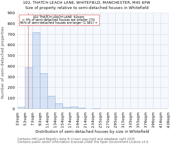102, THATCH LEACH LANE, WHITEFIELD, MANCHESTER, M45 6FW: Size of property relative to semi-detached houses houses in Whitefield