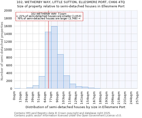 102, WETHERBY WAY, LITTLE SUTTON, ELLESMERE PORT, CH66 4TQ: Size of property relative to semi-detached houses houses in Ellesmere Port