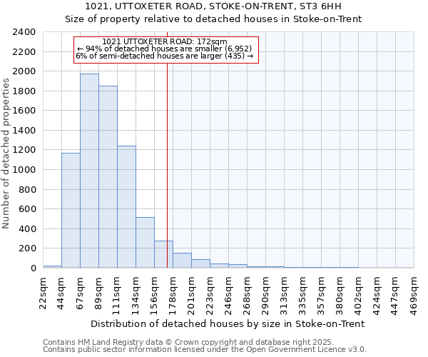 1021, UTTOXETER ROAD, STOKE-ON-TRENT, ST3 6HH: Size of property relative to detached houses houses in Stoke-on-Trent