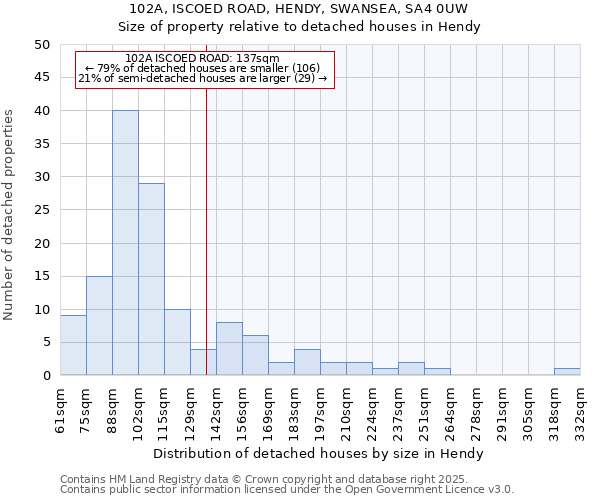 102A, ISCOED ROAD, HENDY, SWANSEA, SA4 0UW: Size of property relative to detached houses in Hendy