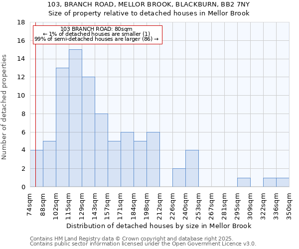 103, BRANCH ROAD, MELLOR BROOK, BLACKBURN, BB2 7NY: Size of property relative to detached houses houses in Mellor Brook