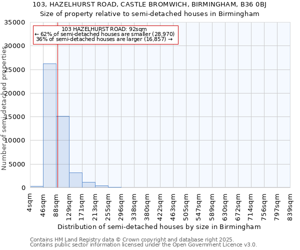 103, HAZELHURST ROAD, CASTLE BROMWICH, BIRMINGHAM, B36 0BJ: Size of property relative to semi-detached houses houses in Birmingham