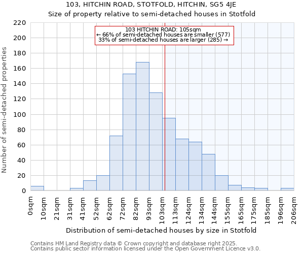 103, HITCHIN ROAD, STOTFOLD, HITCHIN, SG5 4JE: Size of property relative to detached houses in Stotfold