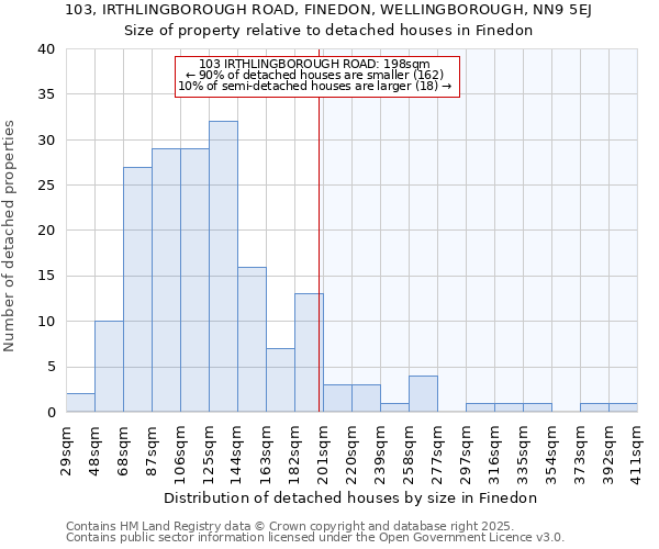 103, IRTHLINGBOROUGH ROAD, FINEDON, WELLINGBOROUGH, NN9 5EJ: Size of property relative to detached houses in Finedon