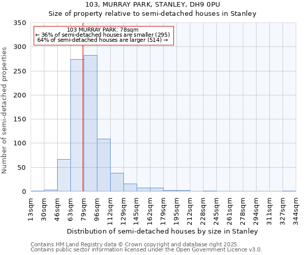 103, MURRAY PARK, STANLEY, DH9 0PU: Size of property relative to semi-detached houses houses in Stanley
