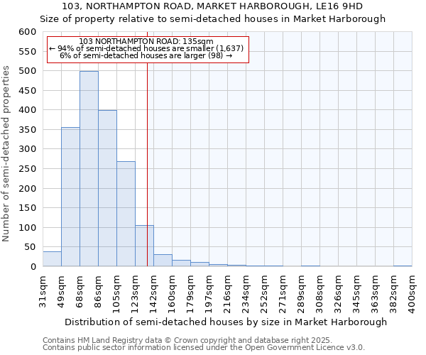 103, NORTHAMPTON ROAD, MARKET HARBOROUGH, LE16 9HD: Size of property relative to semi-detached houses houses in Market Harborough