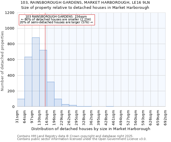 103, RAINSBOROUGH GARDENS, MARKET HARBOROUGH, LE16 9LN: Size of property relative to detached houses houses in Market Harborough