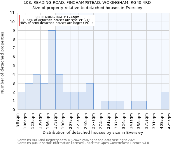 103, READING ROAD, FINCHAMPSTEAD, WOKINGHAM, RG40 4RD: Size of property relative to detached houses houses in Eversley