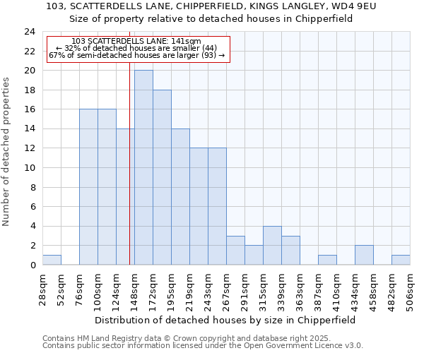 103, SCATTERDELLS LANE, CHIPPERFIELD, KINGS LANGLEY, WD4 9EU: Size of property relative to detached houses houses in Chipperfield