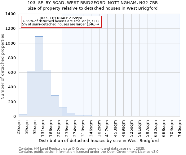 103, SELBY ROAD, WEST BRIDGFORD, NOTTINGHAM, NG2 7BB: Size of property relative to detached houses in West Bridgford