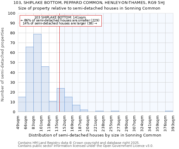 103, SHIPLAKE BOTTOM, PEPPARD COMMON, HENLEY-ON-THAMES, RG9 5HJ: Size of property relative to semi-detached houses houses in Sonning Common