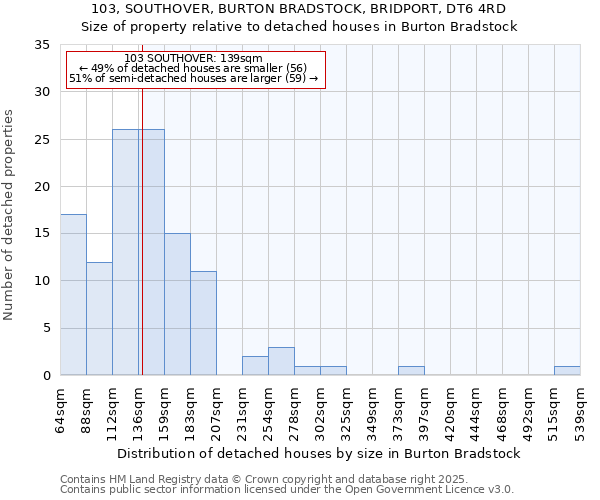 103, SOUTHOVER, BURTON BRADSTOCK, BRIDPORT, DT6 4RD: Size of property relative to detached houses houses in Burton Bradstock