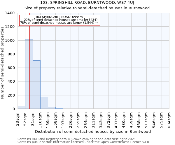 103, SPRINGHILL ROAD, BURNTWOOD, WS7 4UJ: Size of property relative to semi-detached houses houses in Burntwood