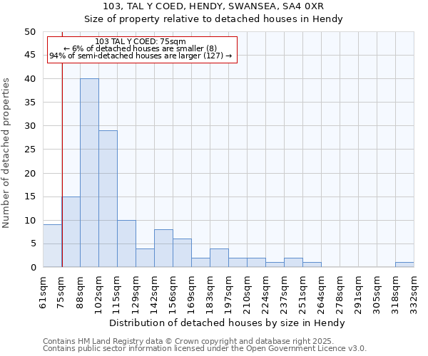 103, TAL Y COED, HENDY, SWANSEA, SA4 0XR: Size of property relative to detached houses in Hendy