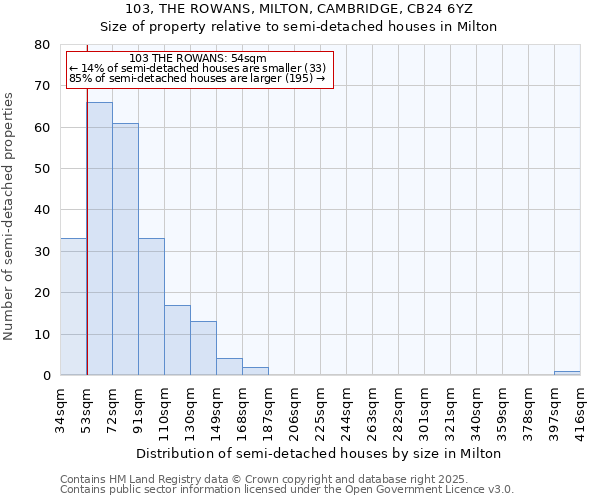 103, THE ROWANS, MILTON, CAMBRIDGE, CB24 6YZ: Size of property relative to semi-detached houses houses in Milton