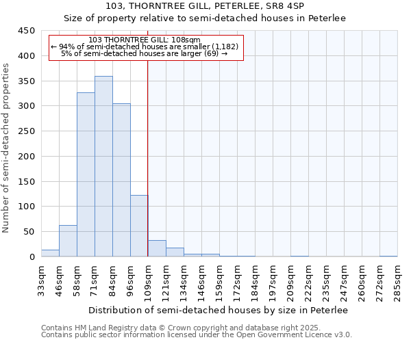 103, THORNTREE GILL, PETERLEE, SR8 4SP: Size of property relative to semi-detached houses houses in Peterlee