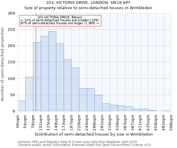 103, VICTORIA DRIVE, LONDON, SW19 6PT: Size of property relative to semi-detached houses houses in Wimbledon