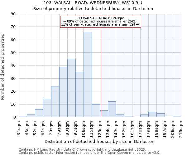 103, WALSALL ROAD, WEDNESBURY, WS10 9JU: Size of property relative to detached houses houses in Darlaston