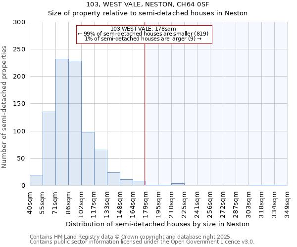 103, WEST VALE, NESTON, CH64 0SF: Size of property relative to semi-detached houses houses in Neston
